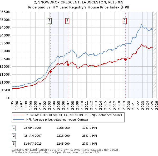 2, SNOWDROP CRESCENT, LAUNCESTON, PL15 9JS: Price paid vs HM Land Registry's House Price Index