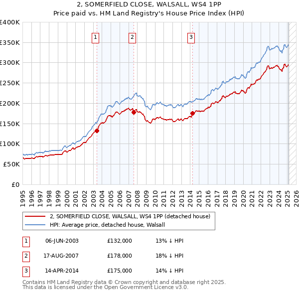 2, SOMERFIELD CLOSE, WALSALL, WS4 1PP: Price paid vs HM Land Registry's House Price Index