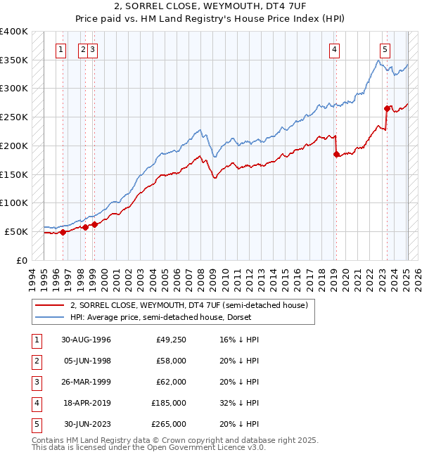 2, SORREL CLOSE, WEYMOUTH, DT4 7UF: Price paid vs HM Land Registry's House Price Index