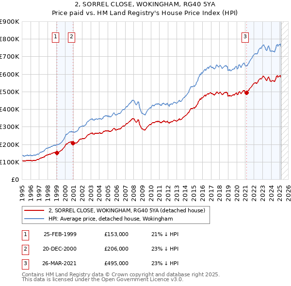 2, SORREL CLOSE, WOKINGHAM, RG40 5YA: Price paid vs HM Land Registry's House Price Index