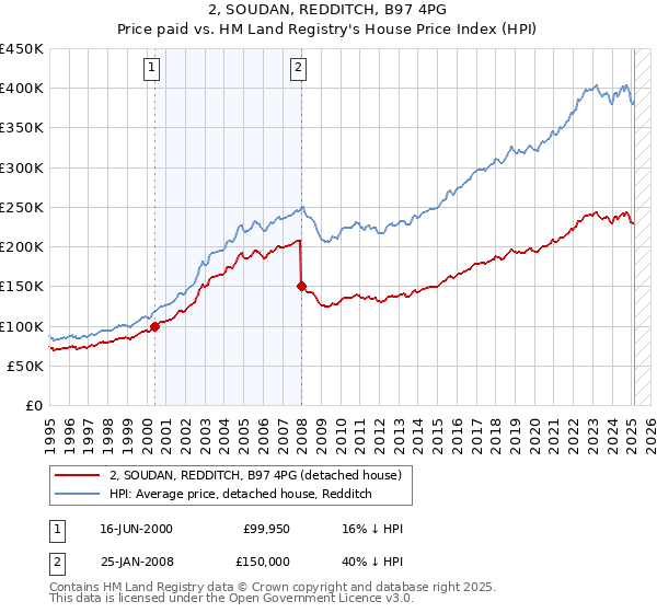 2, SOUDAN, REDDITCH, B97 4PG: Price paid vs HM Land Registry's House Price Index