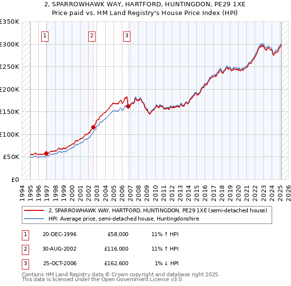 2, SPARROWHAWK WAY, HARTFORD, HUNTINGDON, PE29 1XE: Price paid vs HM Land Registry's House Price Index