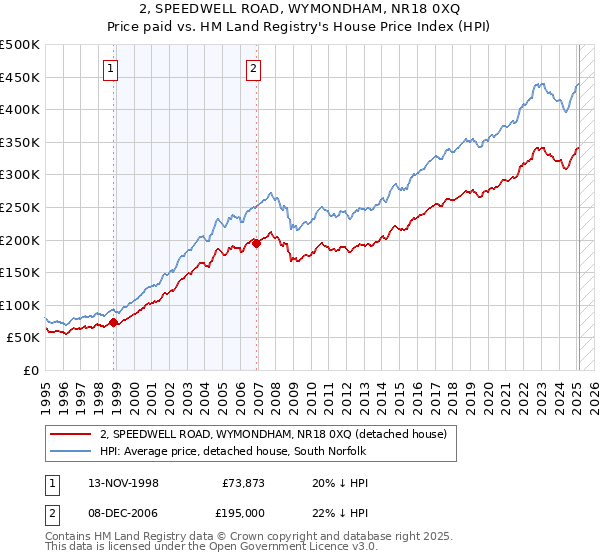 2, SPEEDWELL ROAD, WYMONDHAM, NR18 0XQ: Price paid vs HM Land Registry's House Price Index