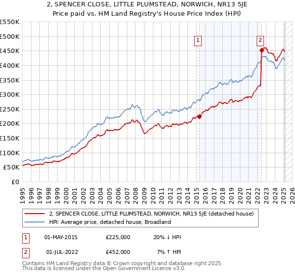 2, SPENCER CLOSE, LITTLE PLUMSTEAD, NORWICH, NR13 5JE: Price paid vs HM Land Registry's House Price Index