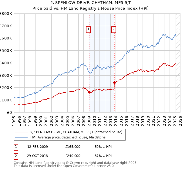 2, SPENLOW DRIVE, CHATHAM, ME5 9JT: Price paid vs HM Land Registry's House Price Index