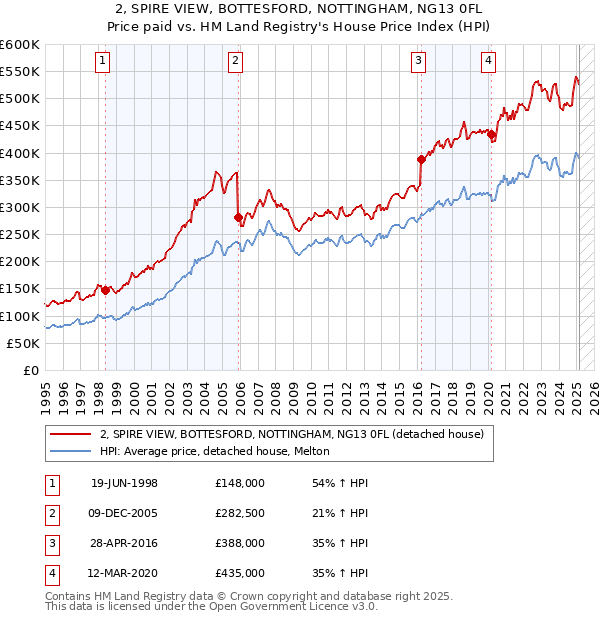 2, SPIRE VIEW, BOTTESFORD, NOTTINGHAM, NG13 0FL: Price paid vs HM Land Registry's House Price Index