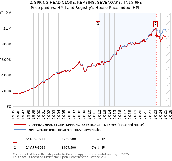 2, SPRING HEAD CLOSE, KEMSING, SEVENOAKS, TN15 6FE: Price paid vs HM Land Registry's House Price Index