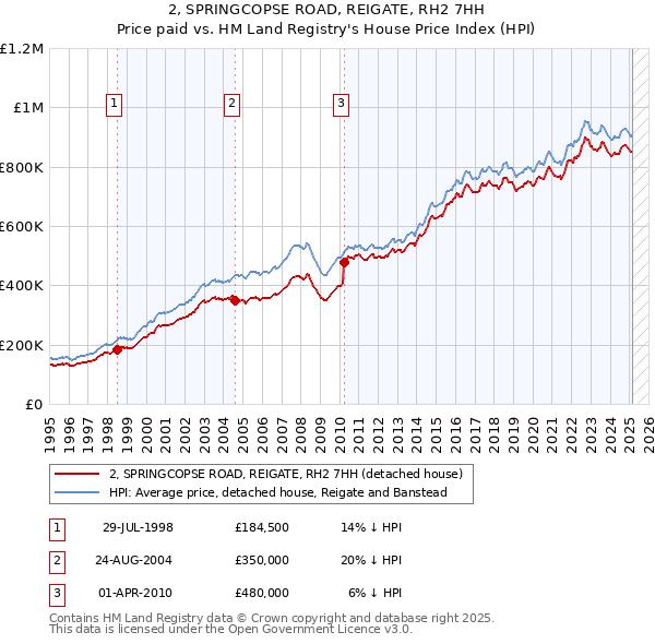 2, SPRINGCOPSE ROAD, REIGATE, RH2 7HH: Price paid vs HM Land Registry's House Price Index