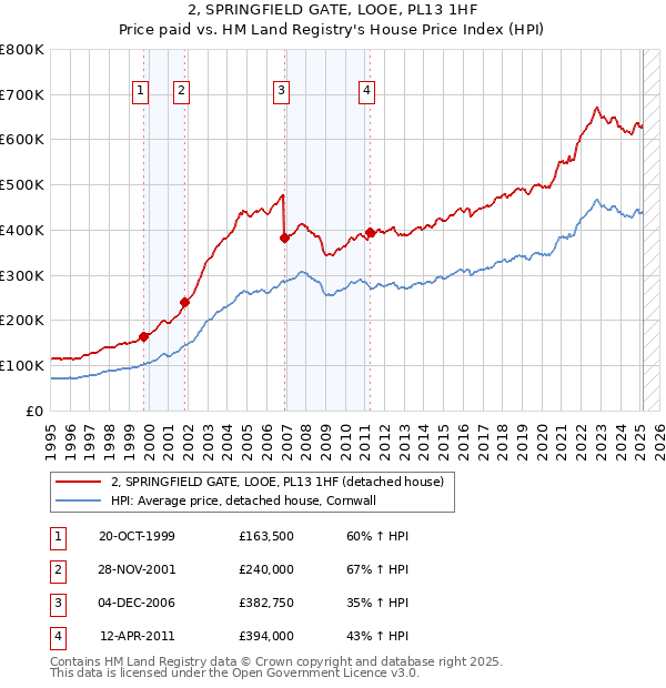 2, SPRINGFIELD GATE, LOOE, PL13 1HF: Price paid vs HM Land Registry's House Price Index