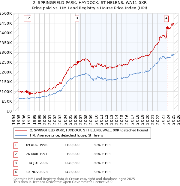 2, SPRINGFIELD PARK, HAYDOCK, ST HELENS, WA11 0XR: Price paid vs HM Land Registry's House Price Index