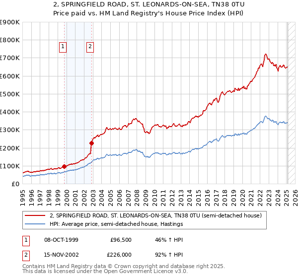 2, SPRINGFIELD ROAD, ST. LEONARDS-ON-SEA, TN38 0TU: Price paid vs HM Land Registry's House Price Index