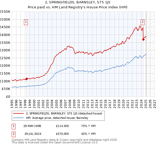 2, SPRINGFIELDS, BARNSLEY, S75 1JS: Price paid vs HM Land Registry's House Price Index