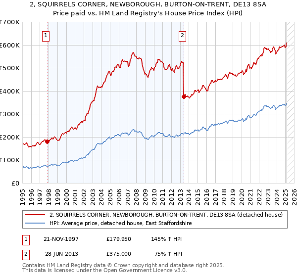 2, SQUIRRELS CORNER, NEWBOROUGH, BURTON-ON-TRENT, DE13 8SA: Price paid vs HM Land Registry's House Price Index