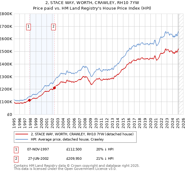 2, STACE WAY, WORTH, CRAWLEY, RH10 7YW: Price paid vs HM Land Registry's House Price Index