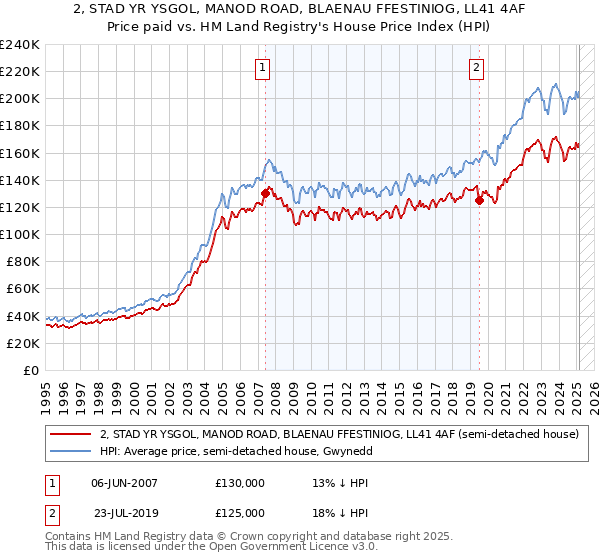 2, STAD YR YSGOL, MANOD ROAD, BLAENAU FFESTINIOG, LL41 4AF: Price paid vs HM Land Registry's House Price Index