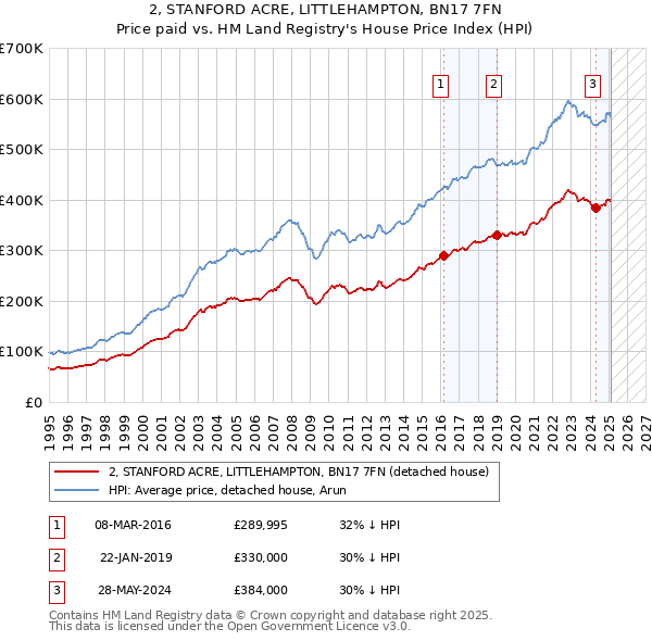 2, STANFORD ACRE, LITTLEHAMPTON, BN17 7FN: Price paid vs HM Land Registry's House Price Index
