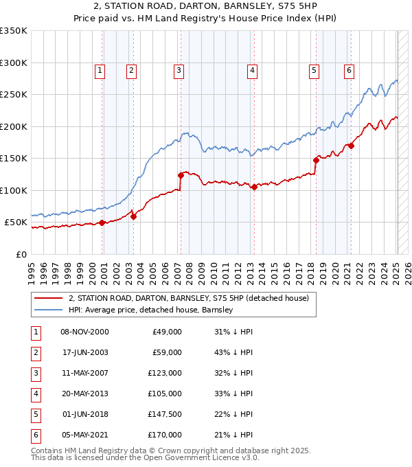 2, STATION ROAD, DARTON, BARNSLEY, S75 5HP: Price paid vs HM Land Registry's House Price Index
