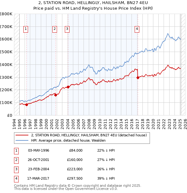 2, STATION ROAD, HELLINGLY, HAILSHAM, BN27 4EU: Price paid vs HM Land Registry's House Price Index
