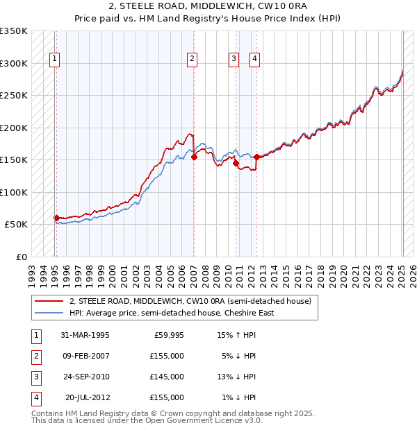 2, STEELE ROAD, MIDDLEWICH, CW10 0RA: Price paid vs HM Land Registry's House Price Index