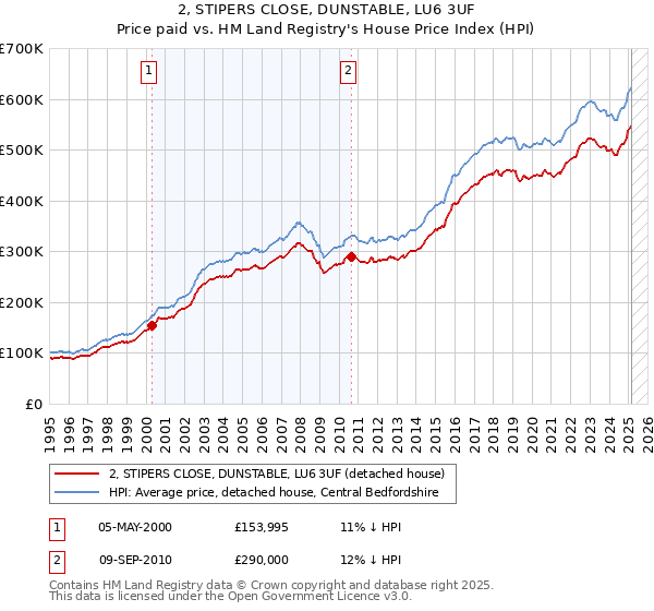 2, STIPERS CLOSE, DUNSTABLE, LU6 3UF: Price paid vs HM Land Registry's House Price Index