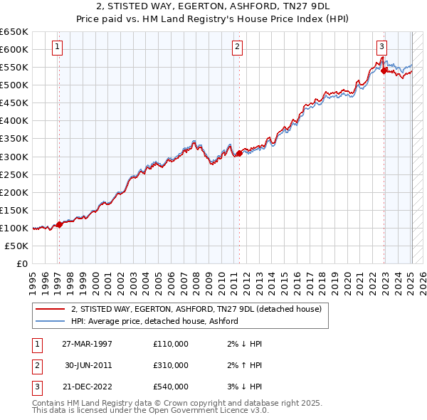 2, STISTED WAY, EGERTON, ASHFORD, TN27 9DL: Price paid vs HM Land Registry's House Price Index