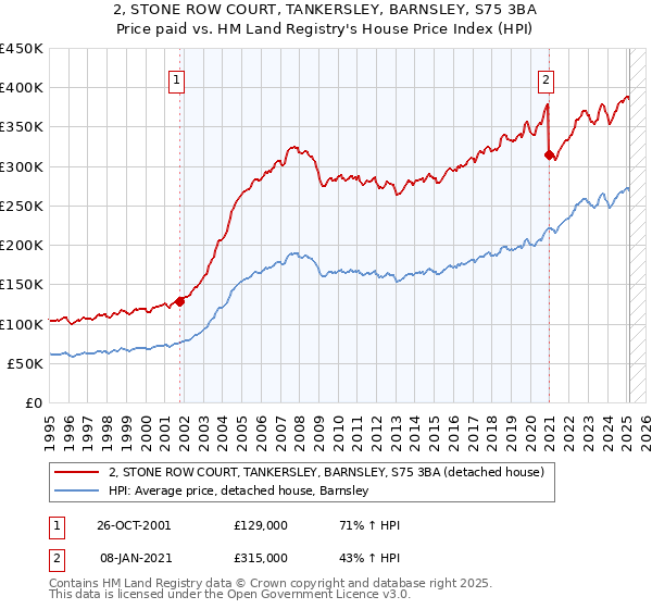 2, STONE ROW COURT, TANKERSLEY, BARNSLEY, S75 3BA: Price paid vs HM Land Registry's House Price Index