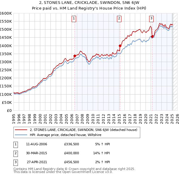2, STONES LANE, CRICKLADE, SWINDON, SN6 6JW: Price paid vs HM Land Registry's House Price Index
