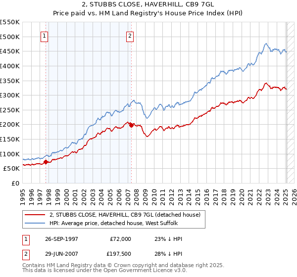 2, STUBBS CLOSE, HAVERHILL, CB9 7GL: Price paid vs HM Land Registry's House Price Index