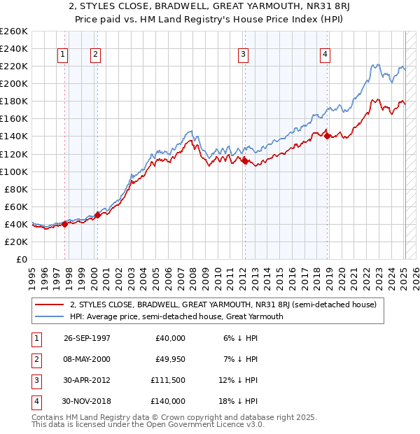 2, STYLES CLOSE, BRADWELL, GREAT YARMOUTH, NR31 8RJ: Price paid vs HM Land Registry's House Price Index