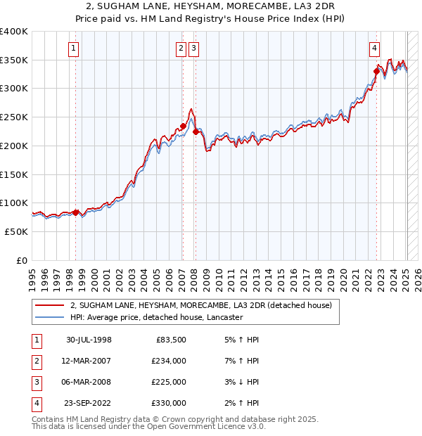 2, SUGHAM LANE, HEYSHAM, MORECAMBE, LA3 2DR: Price paid vs HM Land Registry's House Price Index