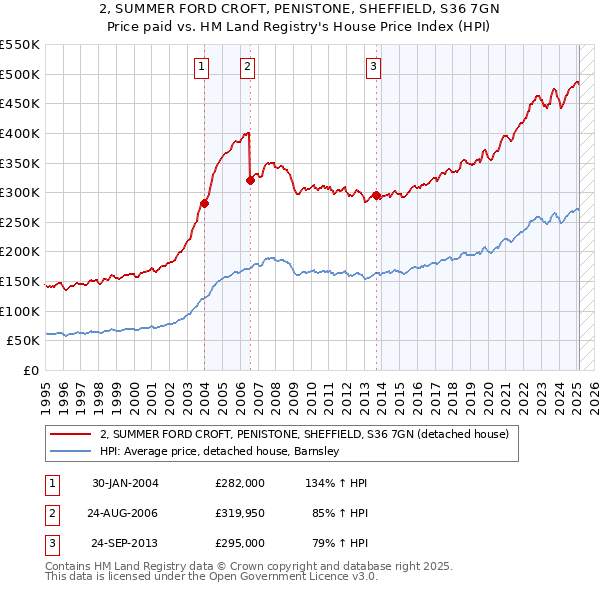 2, SUMMER FORD CROFT, PENISTONE, SHEFFIELD, S36 7GN: Price paid vs HM Land Registry's House Price Index