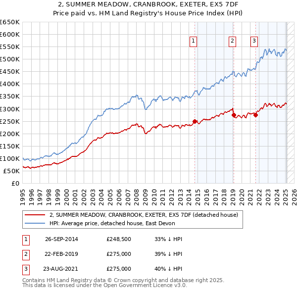 2, SUMMER MEADOW, CRANBROOK, EXETER, EX5 7DF: Price paid vs HM Land Registry's House Price Index