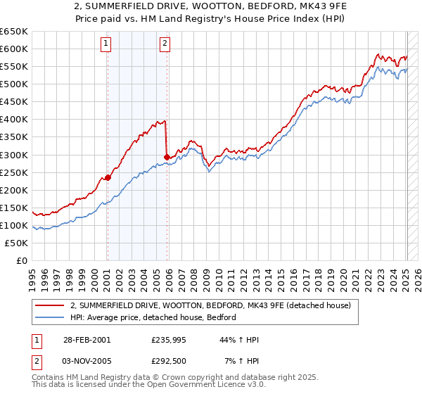 2, SUMMERFIELD DRIVE, WOOTTON, BEDFORD, MK43 9FE: Price paid vs HM Land Registry's House Price Index
