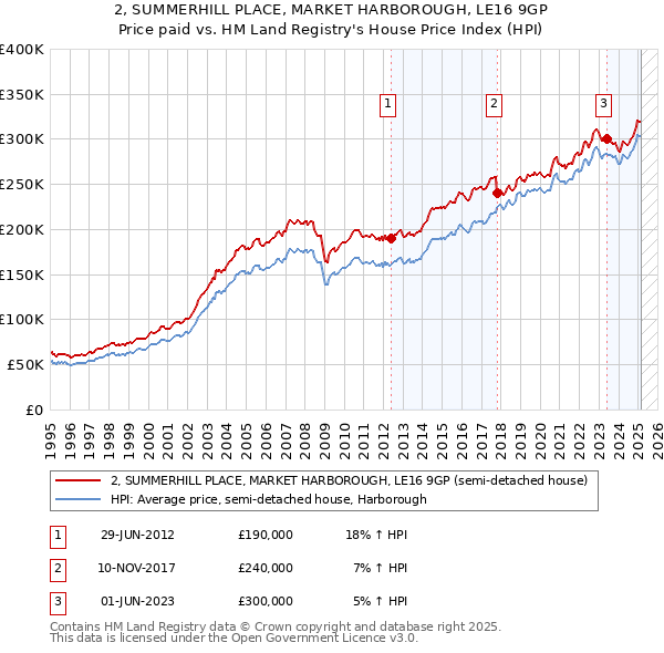 2, SUMMERHILL PLACE, MARKET HARBOROUGH, LE16 9GP: Price paid vs HM Land Registry's House Price Index
