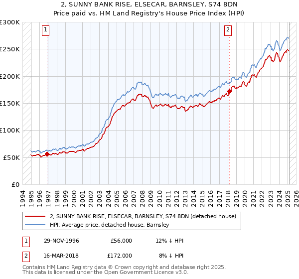 2, SUNNY BANK RISE, ELSECAR, BARNSLEY, S74 8DN: Price paid vs HM Land Registry's House Price Index