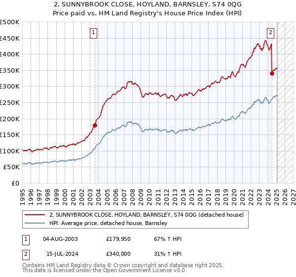 2, SUNNYBROOK CLOSE, HOYLAND, BARNSLEY, S74 0QG: Price paid vs HM Land Registry's House Price Index