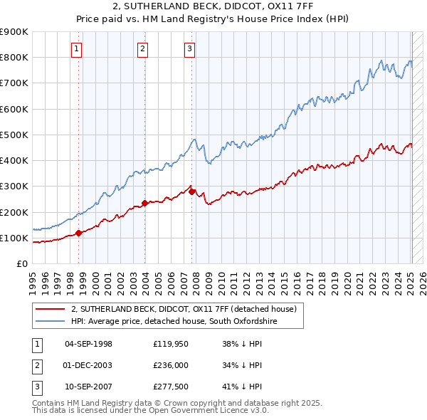 2, SUTHERLAND BECK, DIDCOT, OX11 7FF: Price paid vs HM Land Registry's House Price Index