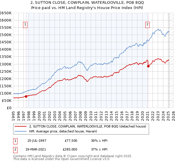 2, SUTTON CLOSE, COWPLAIN, WATERLOOVILLE, PO8 8QQ: Price paid vs HM Land Registry's House Price Index