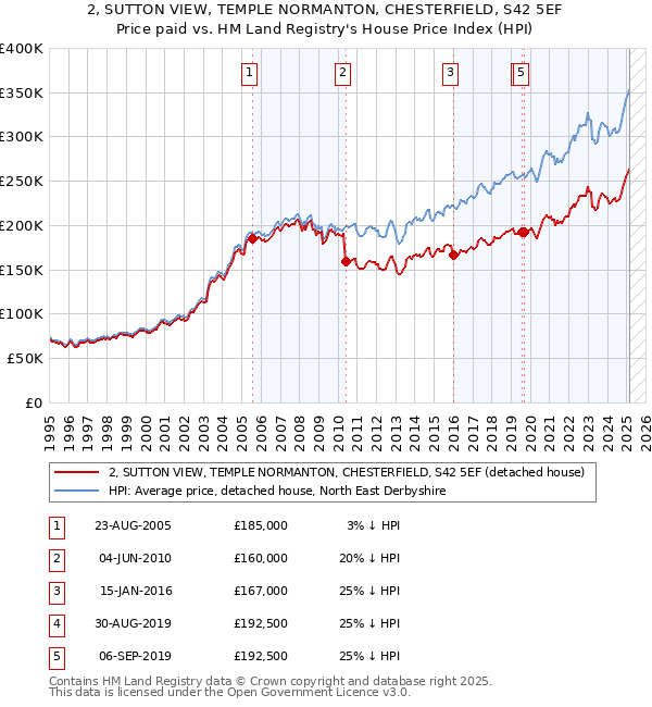 2, SUTTON VIEW, TEMPLE NORMANTON, CHESTERFIELD, S42 5EF: Price paid vs HM Land Registry's House Price Index