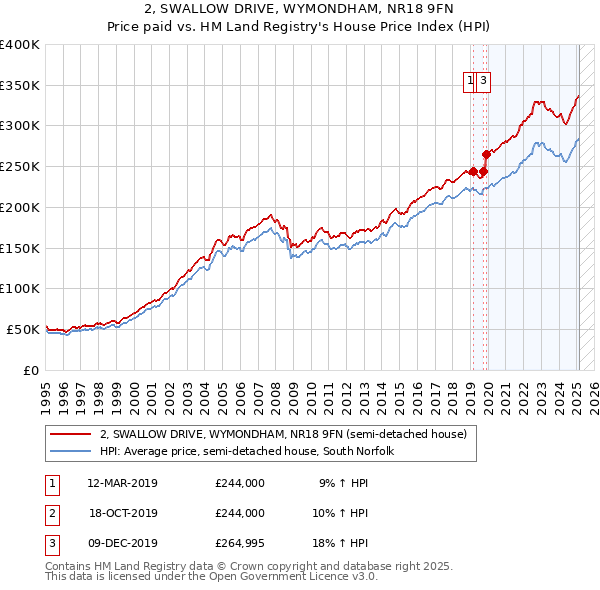 2, SWALLOW DRIVE, WYMONDHAM, NR18 9FN: Price paid vs HM Land Registry's House Price Index