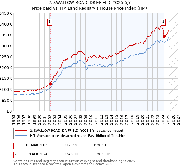 2, SWALLOW ROAD, DRIFFIELD, YO25 5JY: Price paid vs HM Land Registry's House Price Index