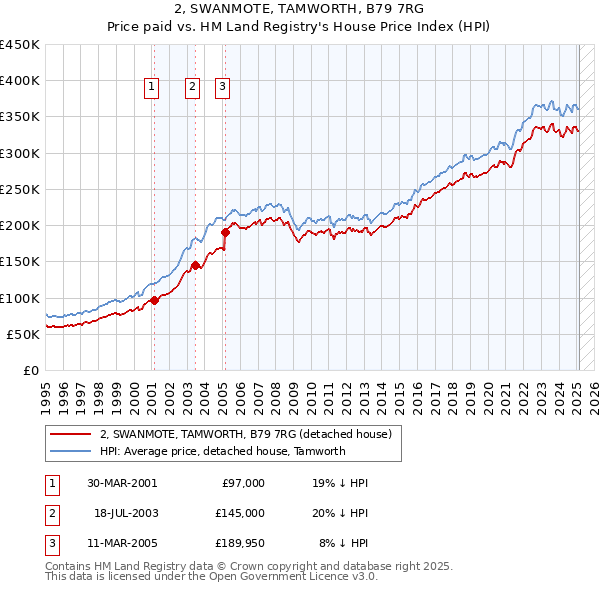 2, SWANMOTE, TAMWORTH, B79 7RG: Price paid vs HM Land Registry's House Price Index