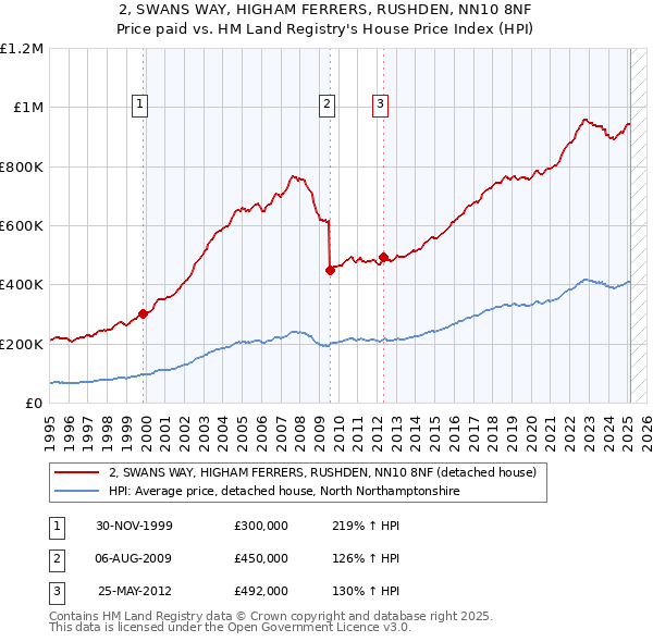 2, SWANS WAY, HIGHAM FERRERS, RUSHDEN, NN10 8NF: Price paid vs HM Land Registry's House Price Index