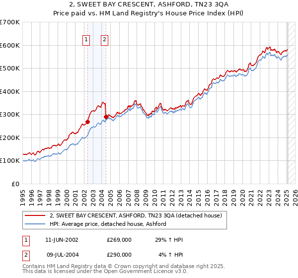 2, SWEET BAY CRESCENT, ASHFORD, TN23 3QA: Price paid vs HM Land Registry's House Price Index