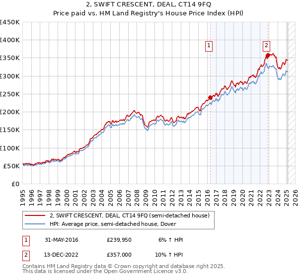 2, SWIFT CRESCENT, DEAL, CT14 9FQ: Price paid vs HM Land Registry's House Price Index