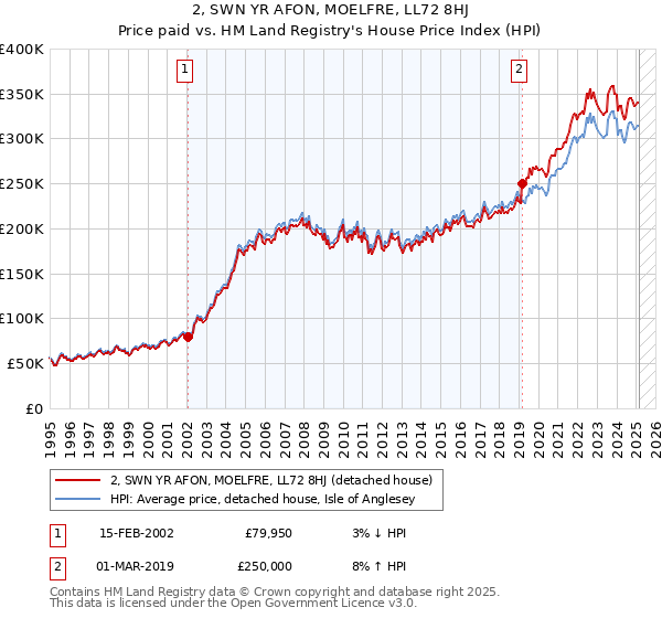 2, SWN YR AFON, MOELFRE, LL72 8HJ: Price paid vs HM Land Registry's House Price Index