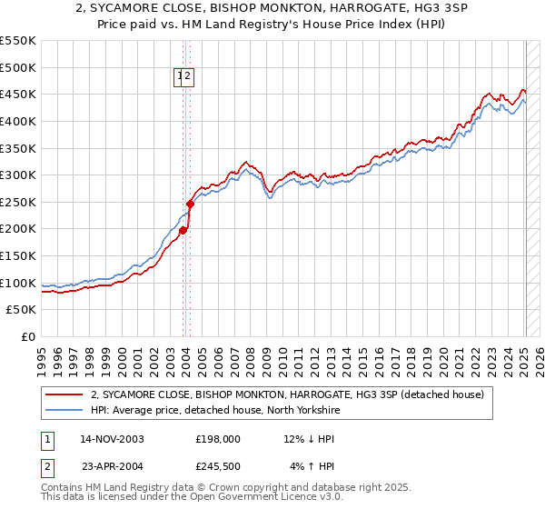 2, SYCAMORE CLOSE, BISHOP MONKTON, HARROGATE, HG3 3SP: Price paid vs HM Land Registry's House Price Index