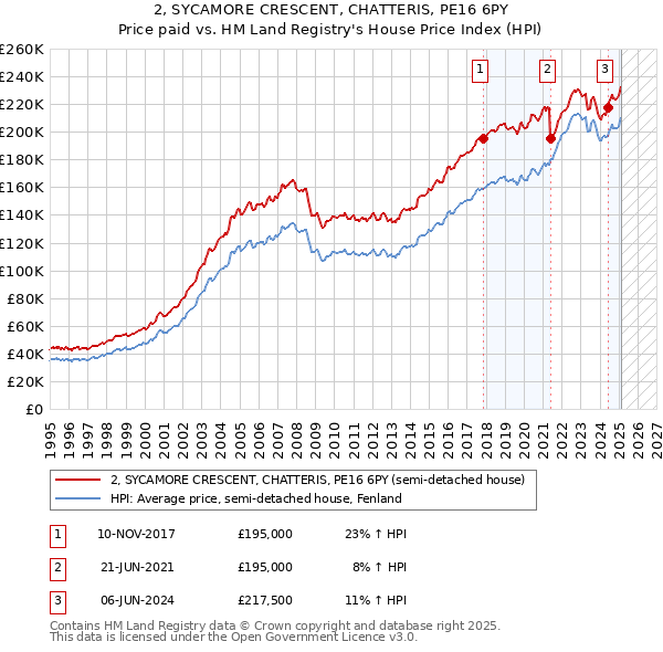 2, SYCAMORE CRESCENT, CHATTERIS, PE16 6PY: Price paid vs HM Land Registry's House Price Index