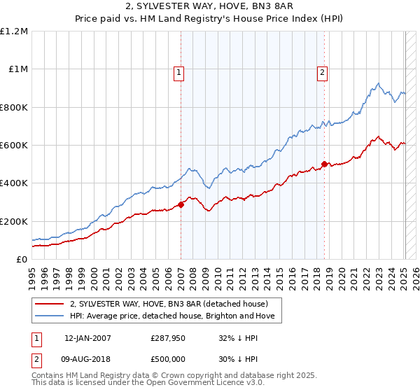 2, SYLVESTER WAY, HOVE, BN3 8AR: Price paid vs HM Land Registry's House Price Index