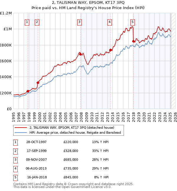 2, TALISMAN WAY, EPSOM, KT17 3PQ: Price paid vs HM Land Registry's House Price Index